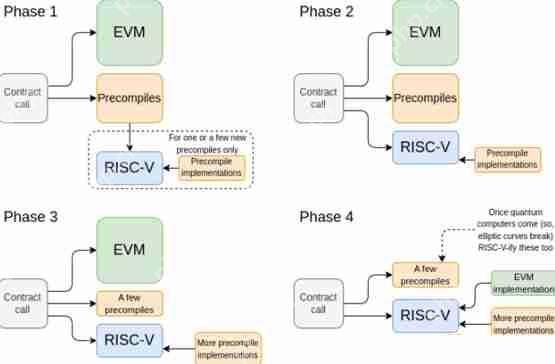 Vitalik分析:如何让5年后的以太坊变得像比特币一样简单